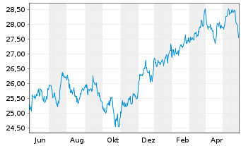 Chart UBS(I)ETF-Fc.MSCI USA L.V.U.E. - 1 Jahr