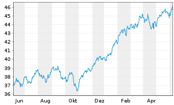 Chart I.M.-I.S&P 500 UETF - 1 an