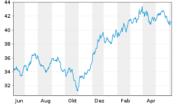 Chart I.M.-I.KBW NASDAQ Fintech UETF - 1 an