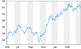 Chart I.M.-I.KBW NASDAQ Fintech UETF - 1 Jahr