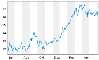 Chart WisdomTree Japan Equity UCITS ETF - JPY Acc - 1 Year