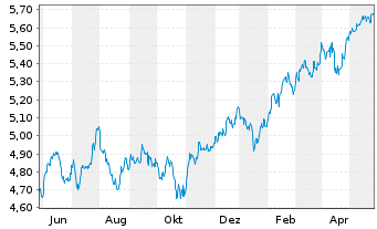 Chart Fidelity E.M. Qual. Income ETF - 1 Jahr