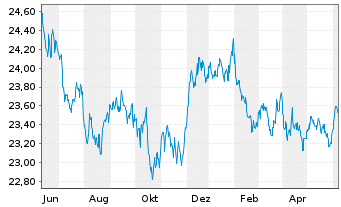 Chart SPDR Bl.7-10Y.US.Tr.B.U.ETF - 1 Year