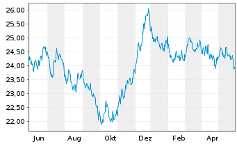 Chart SPDR Bl.10+Y.Eu.Go.Bd U.ETF - 1 Jahr