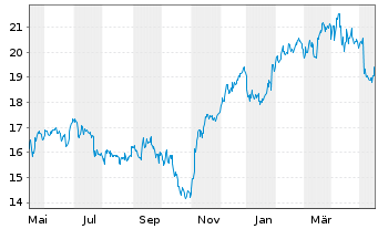 Chart Ryanair Holdings PLC - 1 Year