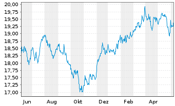 Chart SPDR U.S.Divid.Arist.ESG ETF - 1 Year