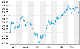 Chart SPDR U.S.Divid.Arist.ESG ETF - 1 Jahr