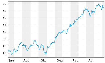 Chart SPDR MSCI World Financ.U.ETF - 1 Year