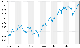 Chart I.M.III-I.EQQQ NASDAQ-100 UETF - 1 Jahr