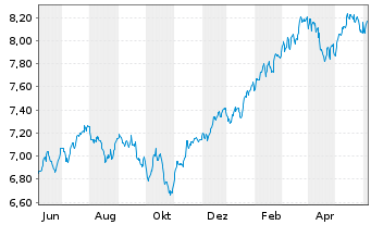 Chart iShsIV-Edge MSCI Wo.Mult.U.ETF - 1 Year