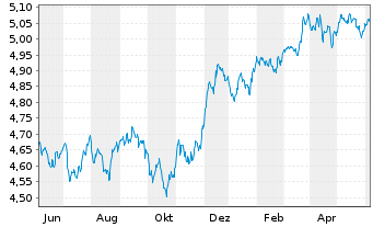 Chart iShsII-J.P.M.$ EM Bond U.ETF - 1 Year