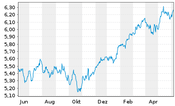 Chart iShsII-MSCI Eur.Qual.Div.U.ETF - 1 Year