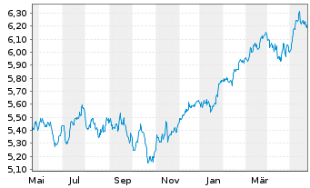 Chart iShsII-MSCI Eur.Qual.Div.U.ETF - 1 Jahr