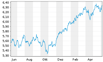 Chart iShsII-MSCI Wld Qual.Div.U.ETF - 1 an