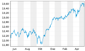 Chart Aegon AM(Ir)-A.Gl.Div.Income Reg.Sh. A(Acc) EUR oN - 1 Jahr