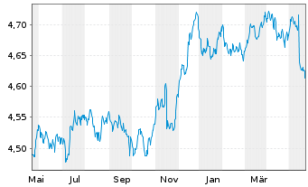 Chart iShsII-EO Corp Bd ESG U.ETF - 1 Jahr