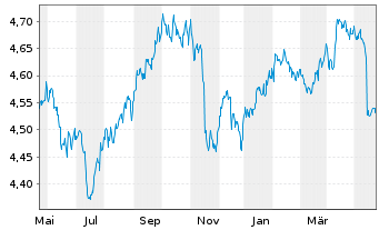 Chart iShs II-$ C.Bd 0-3yr ESG U.ETF - 1 Jahr