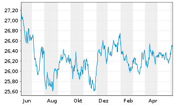 Chart SPDR Bloomb.US TIPS U.ETF - 1 Year