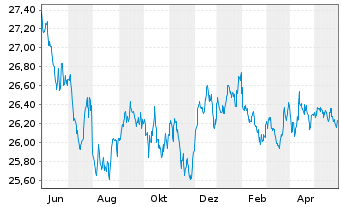 Chart SPDR Bloomb.US TIPS U.ETF - 1 Jahr