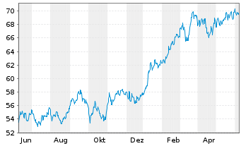 Chart SPDR MSCI Japan UCITS ETF - 1 an