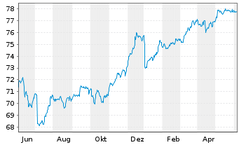 Chart WisdomTree AT1 CoCo Bond UCITS ETF - USD - 1 Year