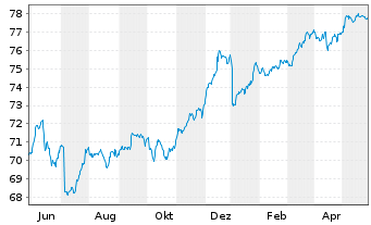 Chart WisdomTree AT1 CoCo Bond UCITS ETF - USD - 1 Jahr