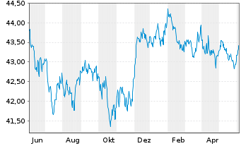 Chart Vanguard USD Corporate B.U.ETF - 1 an