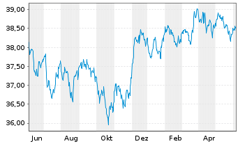 Chart Vang.USD Em.Mkts Gov.Bd U.ETF - 1 Year