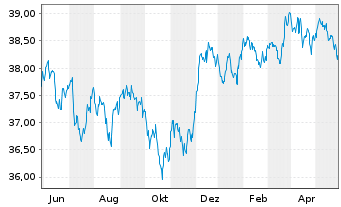 Chart Vang.USD Em.Mkts Gov.Bd U.ETF - 1 Jahr