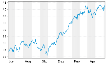 Chart WisdomTree US Quality Dividend Growth UCITS ETF - 1 an
