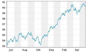 Chart WisdomTree US Quality Dividend Growth UCITS ETF - 1 Jahr