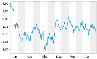 Chart iShsIV-US Mortg.Back.Sec.U.ETF - 1 Jahr
