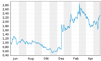 Chart Compugen Ltd. - 1 Year