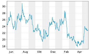 Chart Fiverr International Ltd. - 1 Year