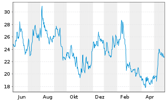 Chart Fiverr International Ltd. - 1 Jahr