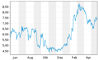 Chart SimilarWeb Ltd. - 1 Jahr