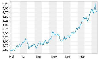 Chart BPER Banca S.p.A. - 1 Year