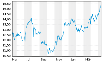 Chart Finecobank Banca Fineco S.p.A. - 1 Jahr
