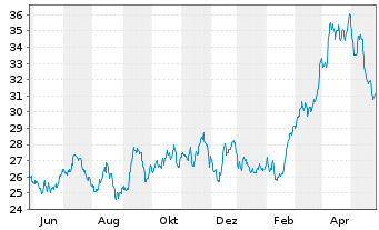 Chart Sol S.p.A. - 1 Year