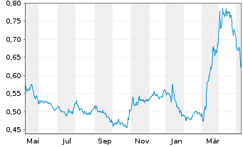 Chart Fincantieri S.p.A. - 1 Year