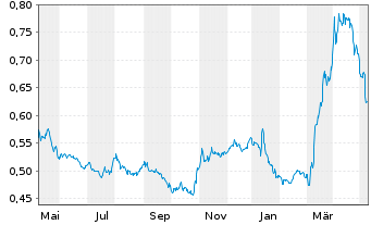 Chart Fincantieri S.p.A. - 1 Jahr