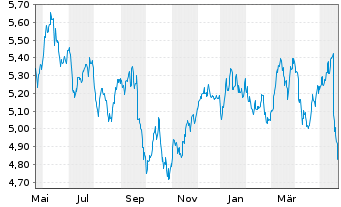 Chart Italgas S.P.A. - 1 Year