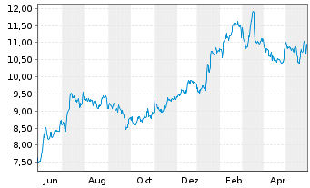 Chart Lottomatica S.p.A. - 1 Year