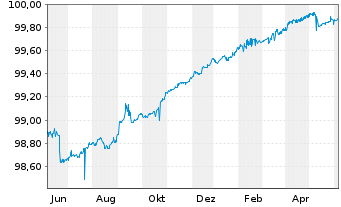 Chart Barclays Bank PLC EO-Obbl. 2014(24) - 1 Year