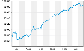 Chart Barclays Bank PLC EO-Obbl. 2014(24) - 1 Jahr