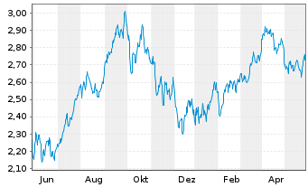Chart WiTr Hedged Comm.Sec.Ltd. WTI Cr. - 1 Jahr