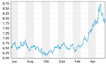 Chart WiTr Hedged Comm.Sec.Ltd. Copper - 1 Year