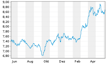 Chart WiTr Hedged Comm.Sec.Ltd. Gold - 1 an