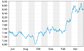 Chart WiTr Hedged Comm.Sec.Ltd. Gold - 1 Jahr