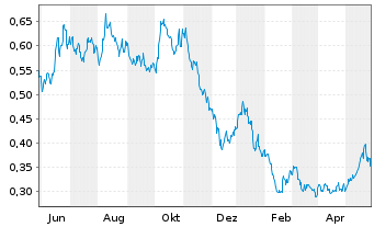 Chart WiTr Hedged Comm.Sec.Ltd. Nat.Gas - 1 Jahr
